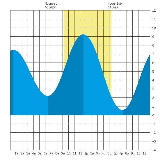 Northwest Arm tide chart for Tuesday, November 16, 2021