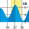 Northwest Arm tide chart for Tuesday, November 16, 2021