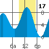 Northwest Arm tide chart for Wednesday, November 17, 2021