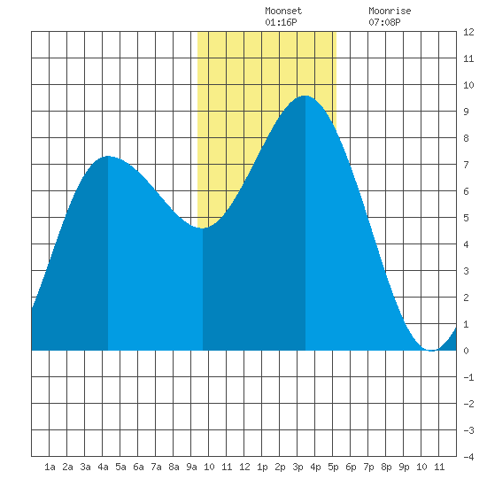 Northwest Arm tide chart for Monday, November 22, 2021