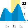 Northwest Arm tide chart for Monday, November 22, 2021