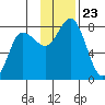 Northwest Arm tide chart for Tuesday, November 23, 2021