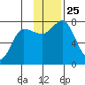 Northwest Arm tide chart for Thursday, November 25, 2021
