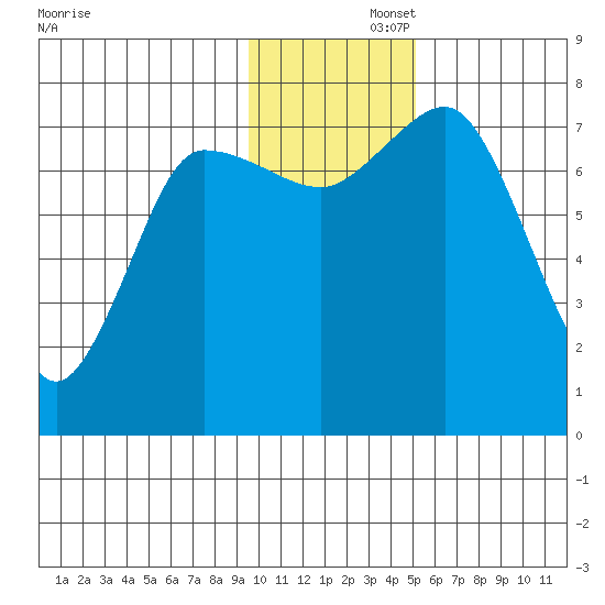 Northwest Arm tide chart for Friday, November 26, 2021