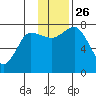 Northwest Arm tide chart for Friday, November 26, 2021