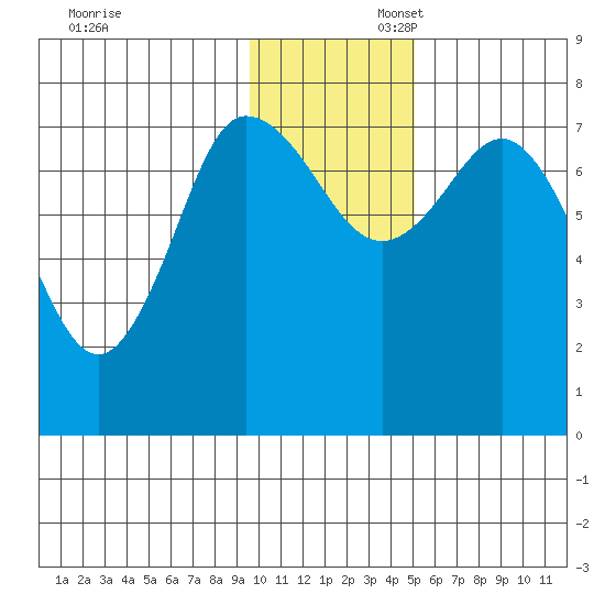Northwest Arm tide chart for Sunday, November 28, 2021