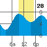 Northwest Arm tide chart for Sunday, November 28, 2021