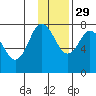 Northwest Arm tide chart for Monday, November 29, 2021