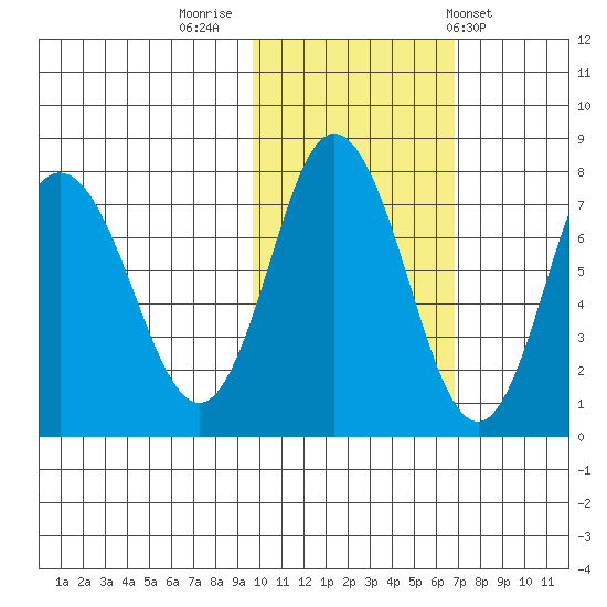 Northwest Arm tide chart for Tuesday, November 2, 2021