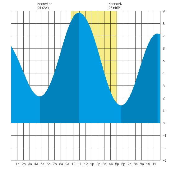 Northwest Arm tide chart for Tuesday, November 30, 2021