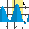 Northwest Arm tide chart for Wednesday, November 3, 2021