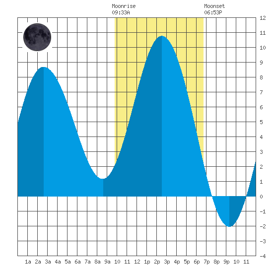 Northwest Arm tide chart for Thursday, November 4, 2021