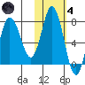 Northwest Arm tide chart for Thursday, November 4, 2021