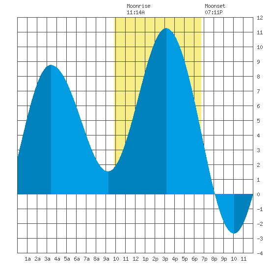 Northwest Arm tide chart for Friday, November 5, 2021