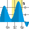 Northwest Arm tide chart for Friday, November 5, 2021