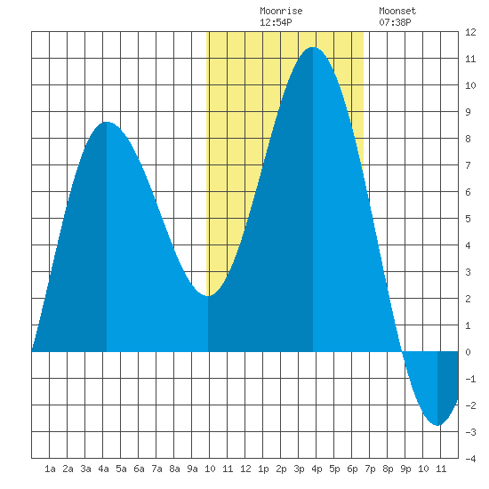 Northwest Arm tide chart for Saturday, November 6, 2021