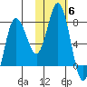 Northwest Arm tide chart for Saturday, November 6, 2021