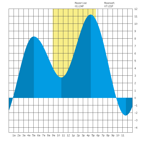 Northwest Arm tide chart for Sunday, November 7, 2021
