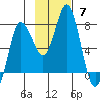 Northwest Arm tide chart for Sunday, November 7, 2021