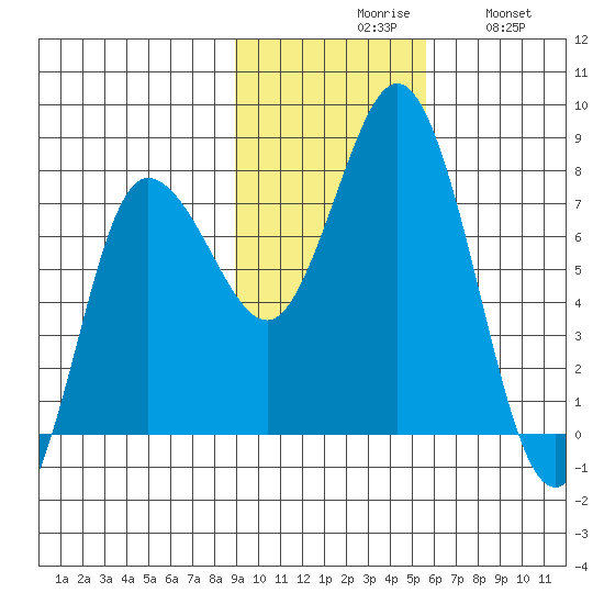 Northwest Arm tide chart for Monday, November 8, 2021