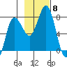 Northwest Arm tide chart for Monday, November 8, 2021