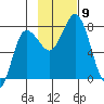 Northwest Arm tide chart for Tuesday, November 9, 2021