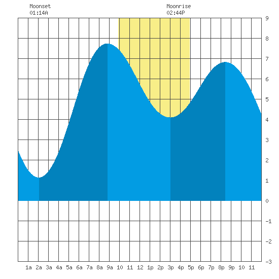 Northwest Arm tide chart for Saturday, December 11, 2021