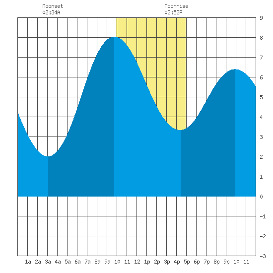 Northwest Arm tide chart for Sunday, December 12, 2021