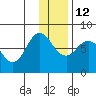 Northwest Arm tide chart for Sunday, December 12, 2021