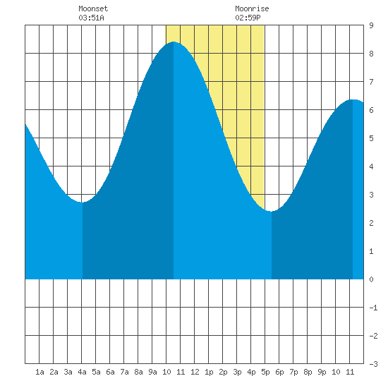 Northwest Arm tide chart for Monday, December 13, 2021