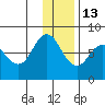 Northwest Arm tide chart for Monday, December 13, 2021