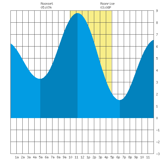 Northwest Arm tide chart for Tuesday, December 14, 2021