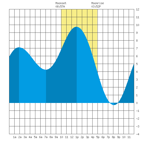 Northwest Arm tide chart for Friday, December 17, 2021