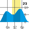 Northwest Arm tide chart for Thursday, December 23, 2021