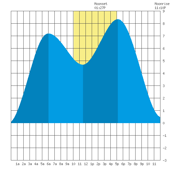 Northwest Arm tide chart for Friday, December 24, 2021