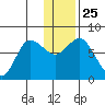 Northwest Arm tide chart for Saturday, December 25, 2021