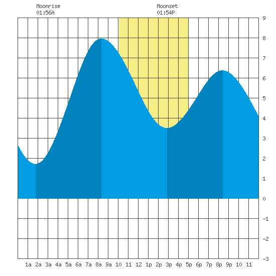 Northwest Arm tide chart for Monday, December 27, 2021
