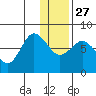Northwest Arm tide chart for Monday, December 27, 2021
