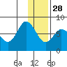 Northwest Arm tide chart for Tuesday, December 28, 2021