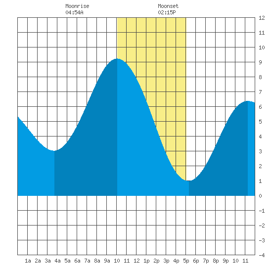 Northwest Arm tide chart for Wednesday, December 29, 2021