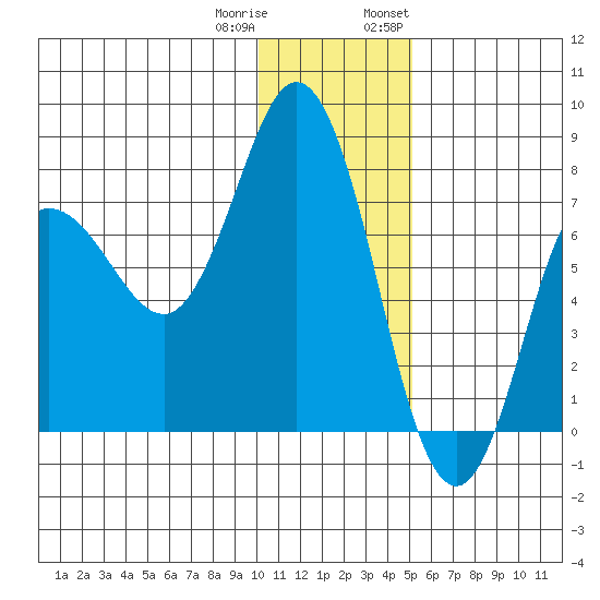Northwest Arm tide chart for Friday, December 31, 2021