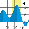 Northwest Arm tide chart for Saturday, December 4, 2021