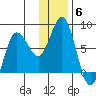 Northwest Arm tide chart for Monday, December 6, 2021