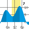 Northwest Arm tide chart for Tuesday, December 7, 2021