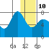 Northwest Arm tide chart for Monday, January 10, 2022