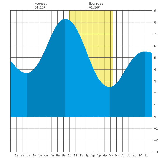 Northwest Arm tide chart for Tuesday, January 11, 2022