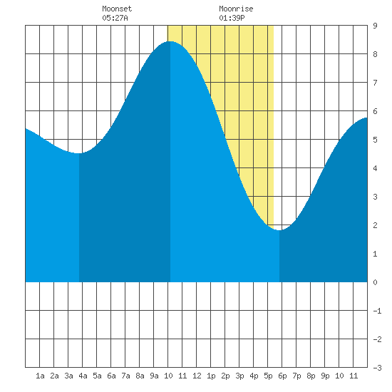 Northwest Arm tide chart for Wednesday, January 12, 2022