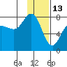 Northwest Arm tide chart for Thursday, January 13, 2022