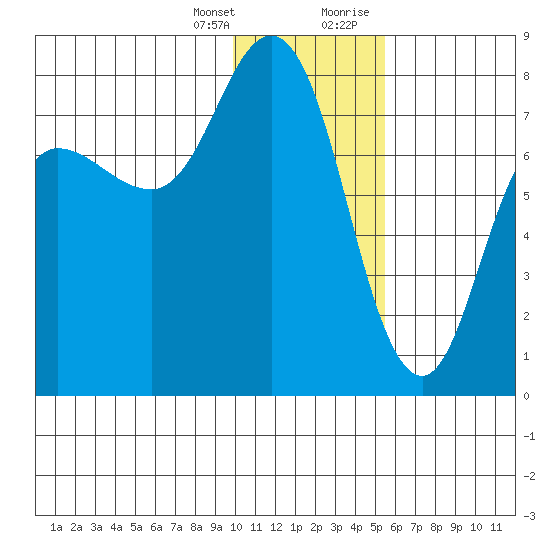 Northwest Arm tide chart for Friday, January 14, 2022