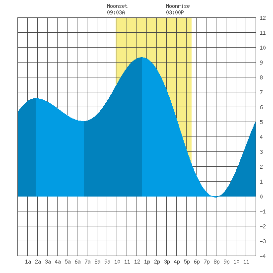 Northwest Arm tide chart for Saturday, January 15, 2022
